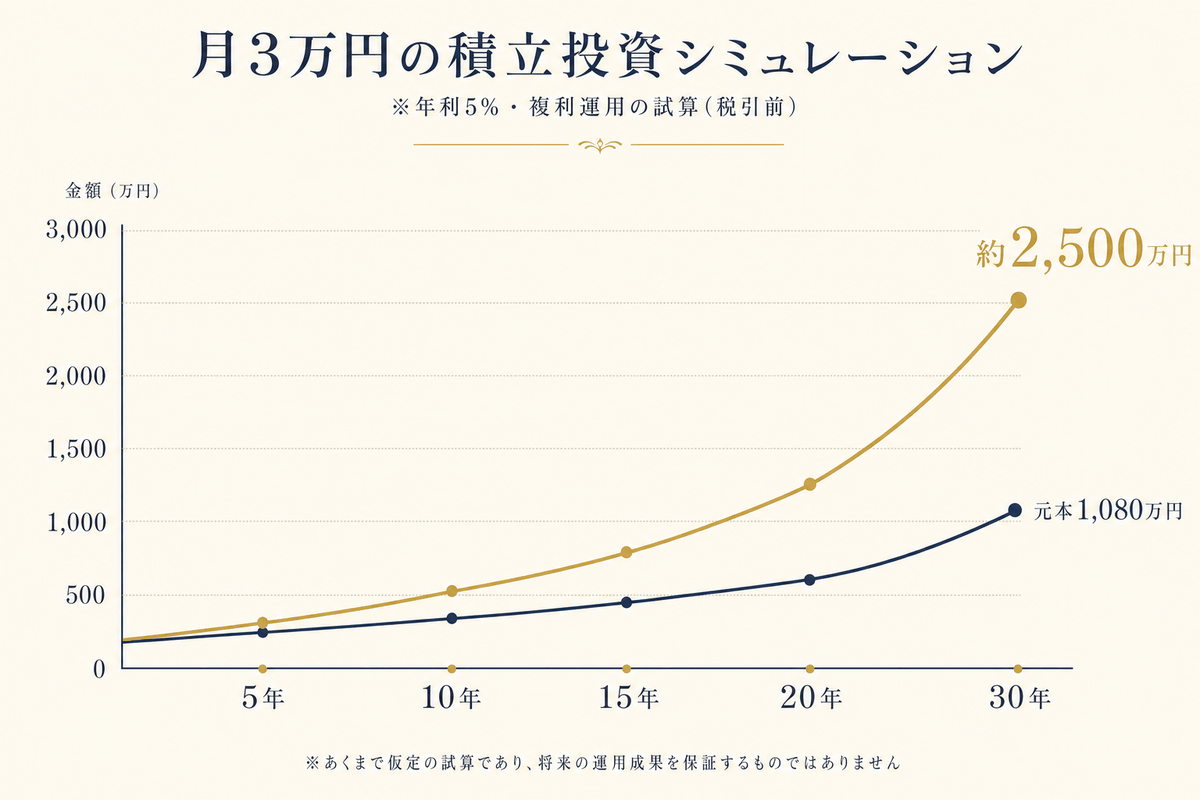 複利シミュレーション 月3万円積立 30年で約2,500万円